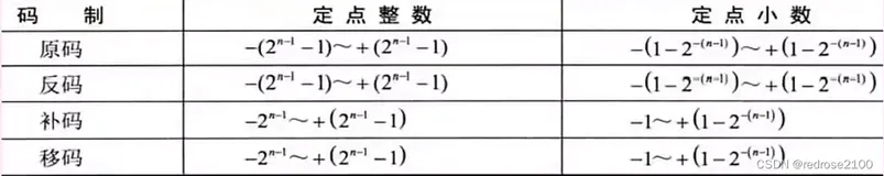 软考中级（软件设计）----数据的进制转换以及算术逻辑运算