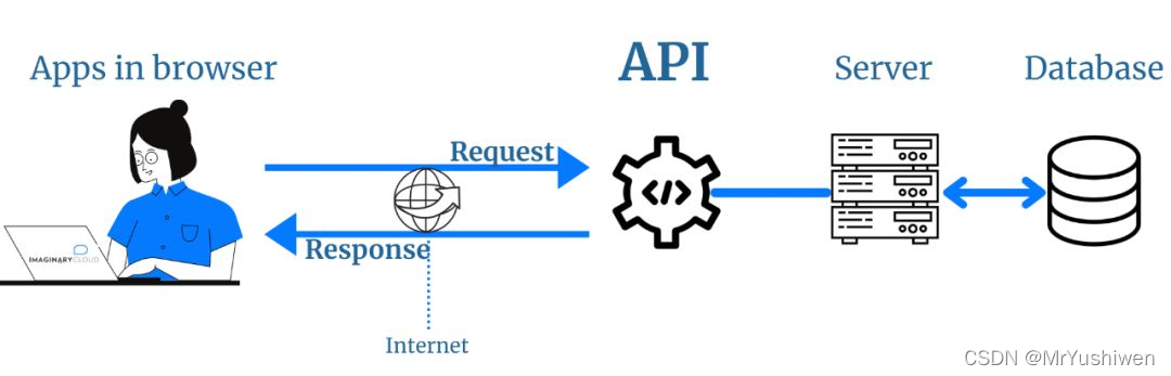 微服务(二)之有HTTP协议，为何还需要在RPC中使用自定义的协议？