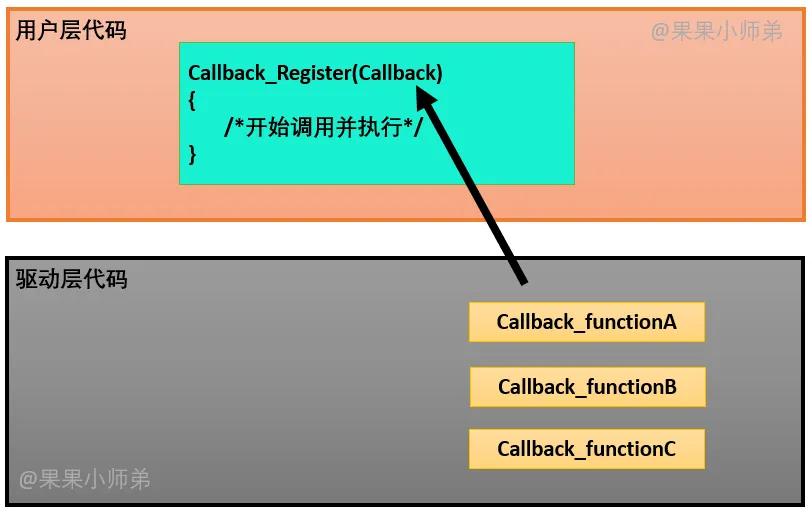 应用程序代码和硬件驱动程序之间的交互