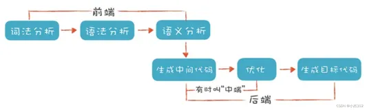 编译原理之词法分析器随笔和简单实现
