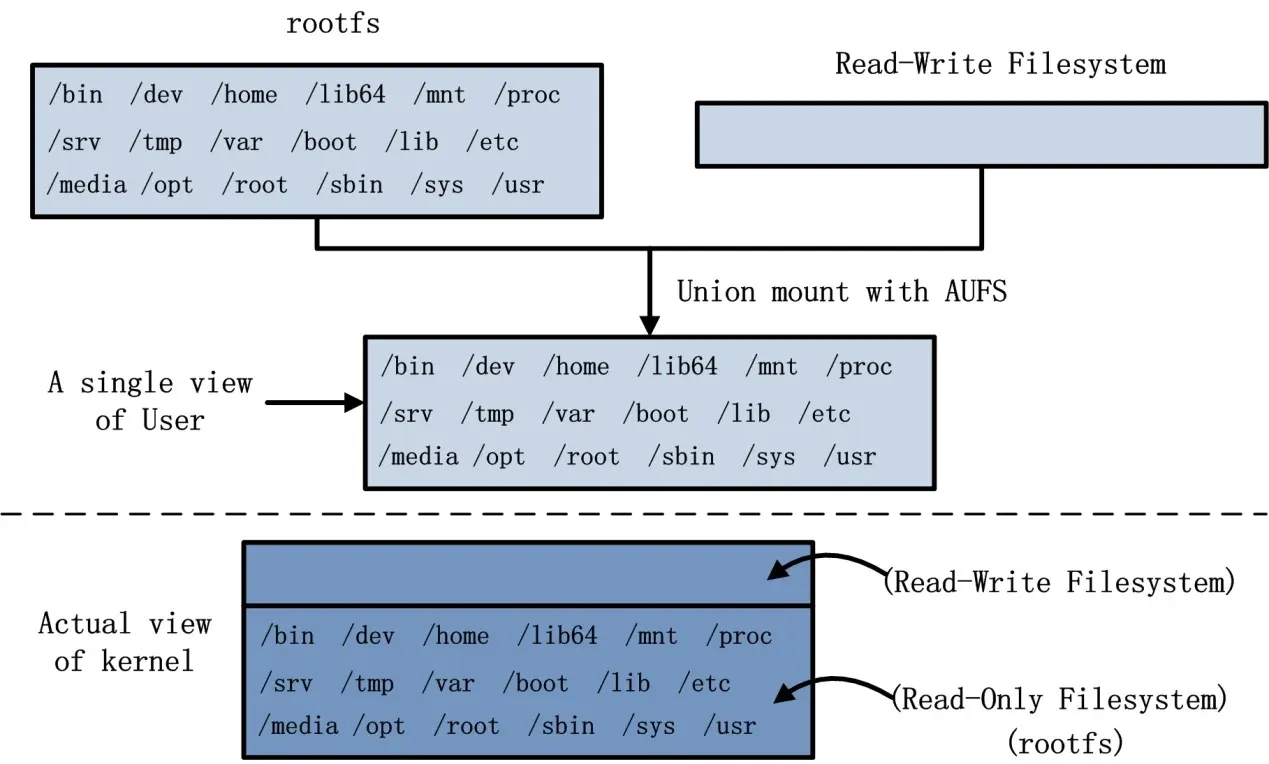 AUFS 挂载 Ubuntu 14.04 文件系统示意图