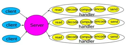多线程Reactor分析,从性能,客户接入量方向