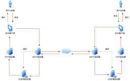 JavaMail 使用POP3/SMTP服务发送QQ邮件