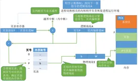 3.3操作系统（基本地址变换机构 快表 两级页表 分段 段页式）