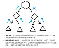 Java——多线程高并发系列之Fork/Join框架简单应用
