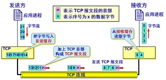 【图解】三次握手，四次挥手 —— 用心看这一篇就够了