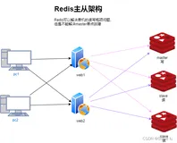 Redis主从复制、哨兵、cluster集群原理+实验（好好等，会晚些，但会更好）（一）