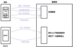 【Linux】-- 开发工具yum、vim、gcc、g++、gdb、make、makefile使用介绍（一）