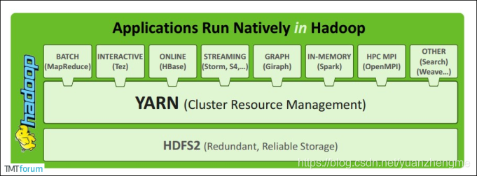 Hadoop【基础知识 03+04】【Hadoop集群资源管理器yarn】（图片来源于网络）（hadoop fs + hadoop dfs + hdfs dfs 使用举例）
