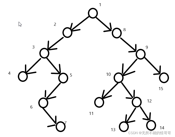 【栈的应用】二叉树非递归中序遍历思想解析及代码实现