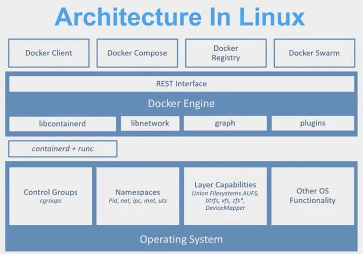 容器之Linux