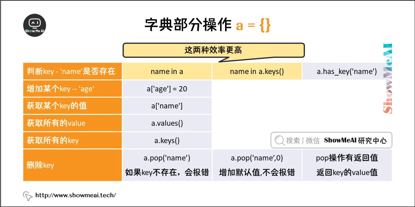 字典部分操作 a = {}