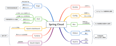 Spring Cloud 入门手册（一）