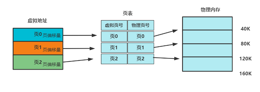 分页管理