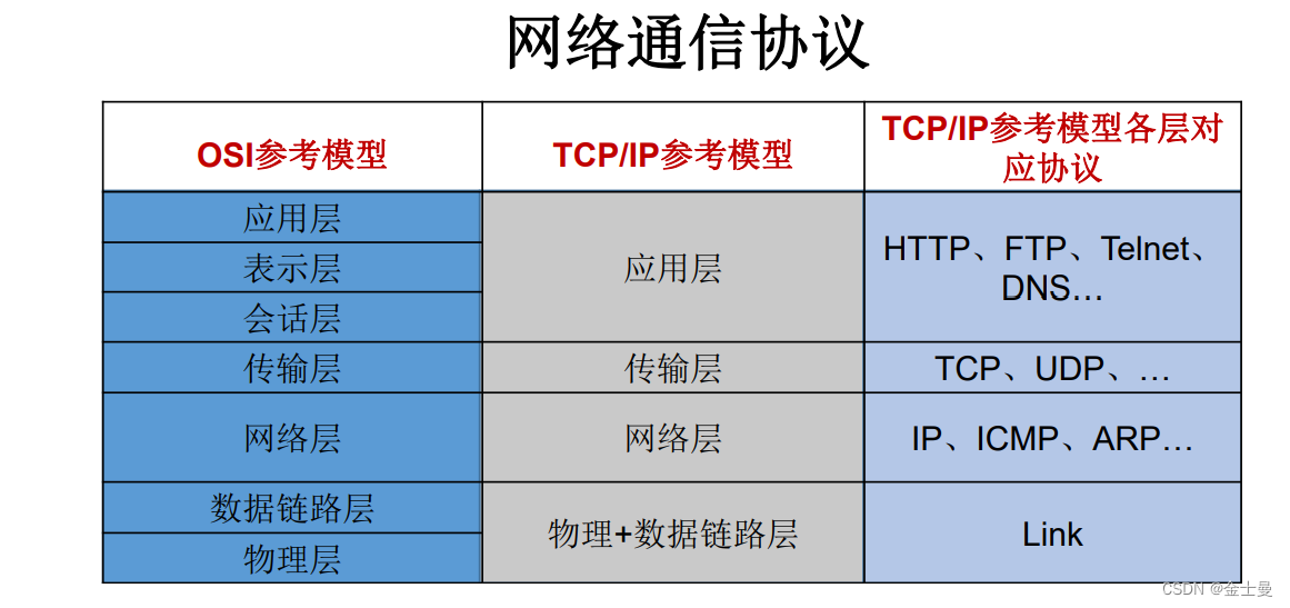 Java之初步识别网络编程：IP、端口号、TCP/UDP、Socket、URL等