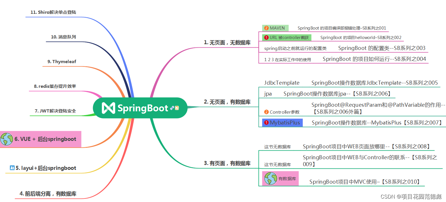 SpringBoot接手JSP项目–【JSB项目实战】