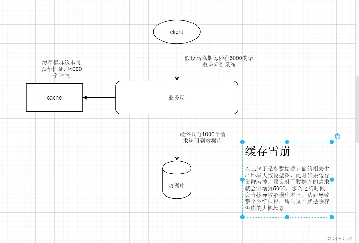 缓存雪崩模型图