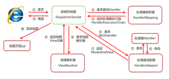 SpringMVC的组件解析