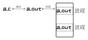 【从零开始的嵌入式生活】LinuxC语言——shell命令（2）