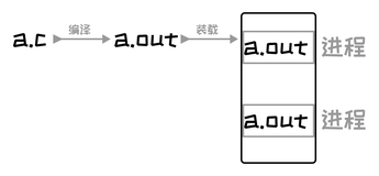 【从零开始的嵌入式生活】LinuxC语言——shell命令（2）