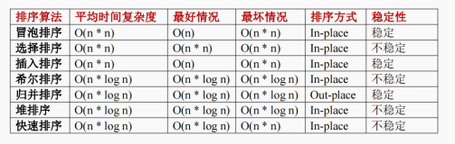 【算法】七大排序算法