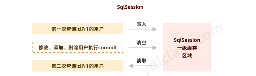 面试&复习 | Mybatis缓存