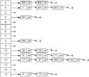 Java数据结构与算法——哈希表