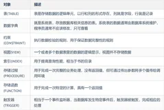 MySQL初级篇——视图的相关概念及应用举例