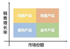 波士顿矩阵｜原理+Python全流程实现