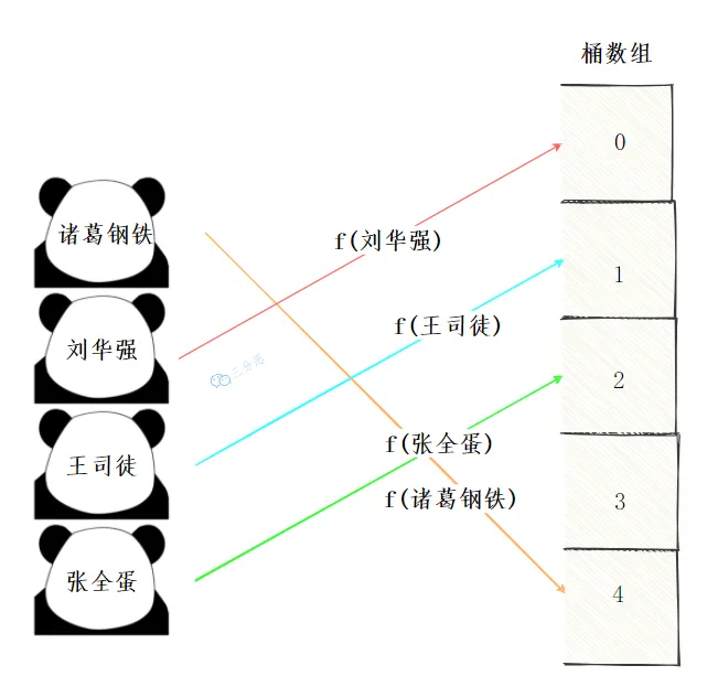 散列函数