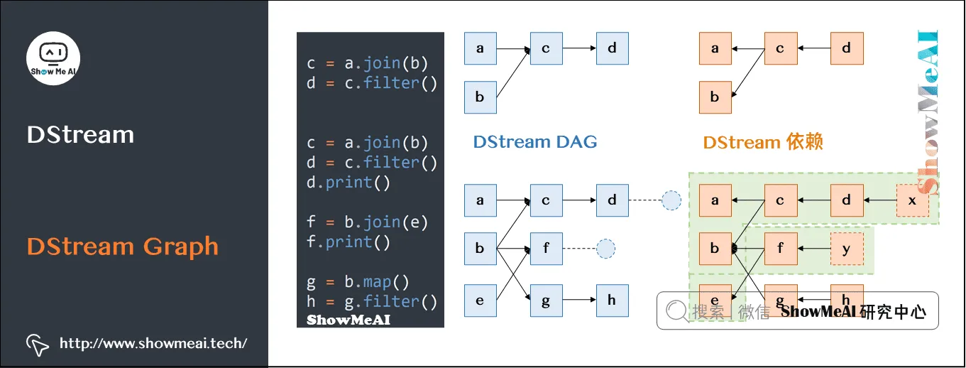 流式数据处理; ; DStream; DStream Graph; 13-14