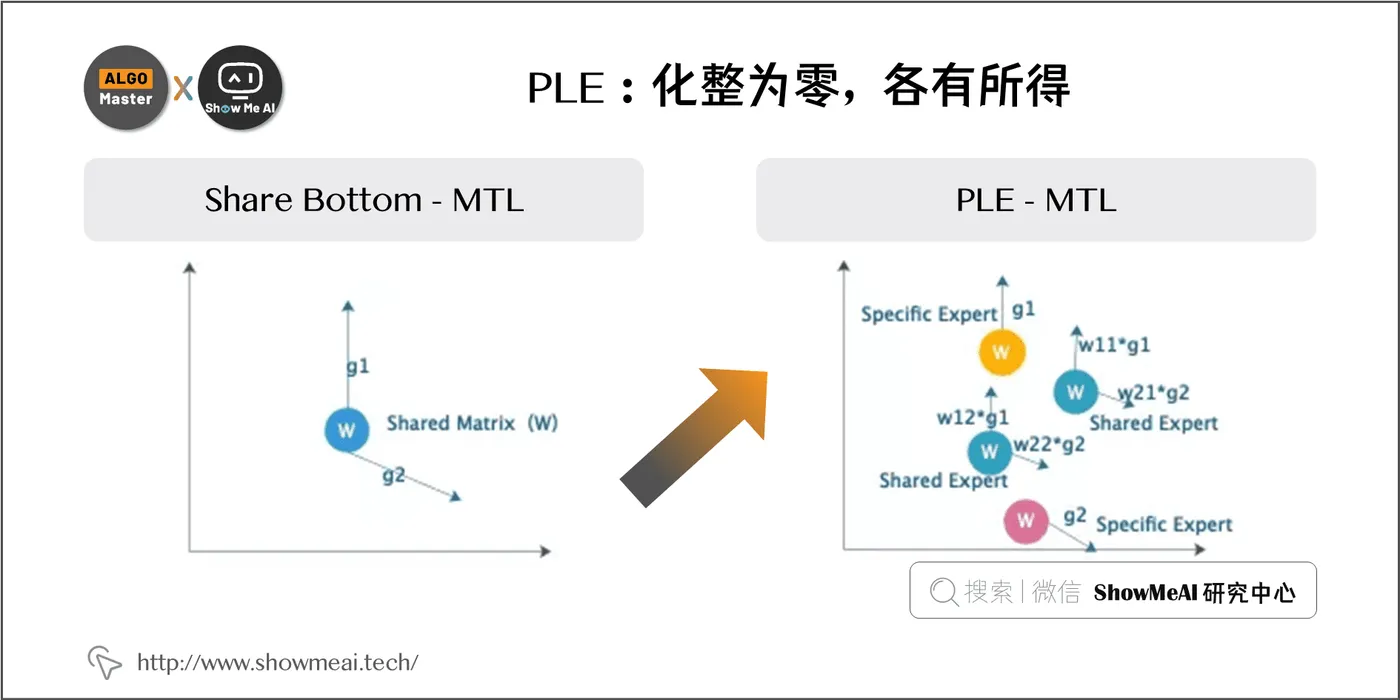 PLE ：化整为零，各有所得; 1-19