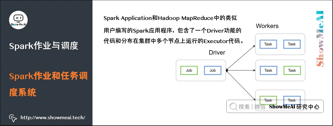 大数据分析挖掘框架; Spark初步; Spark作业与调度; Spark作业和任务调度系统; 7-5