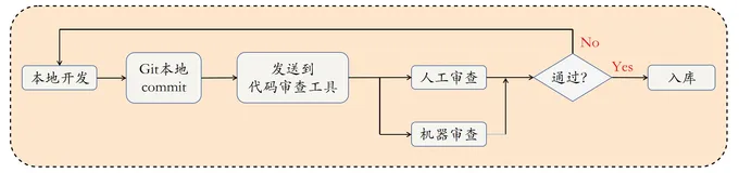 代码审查的必要性和最佳实践