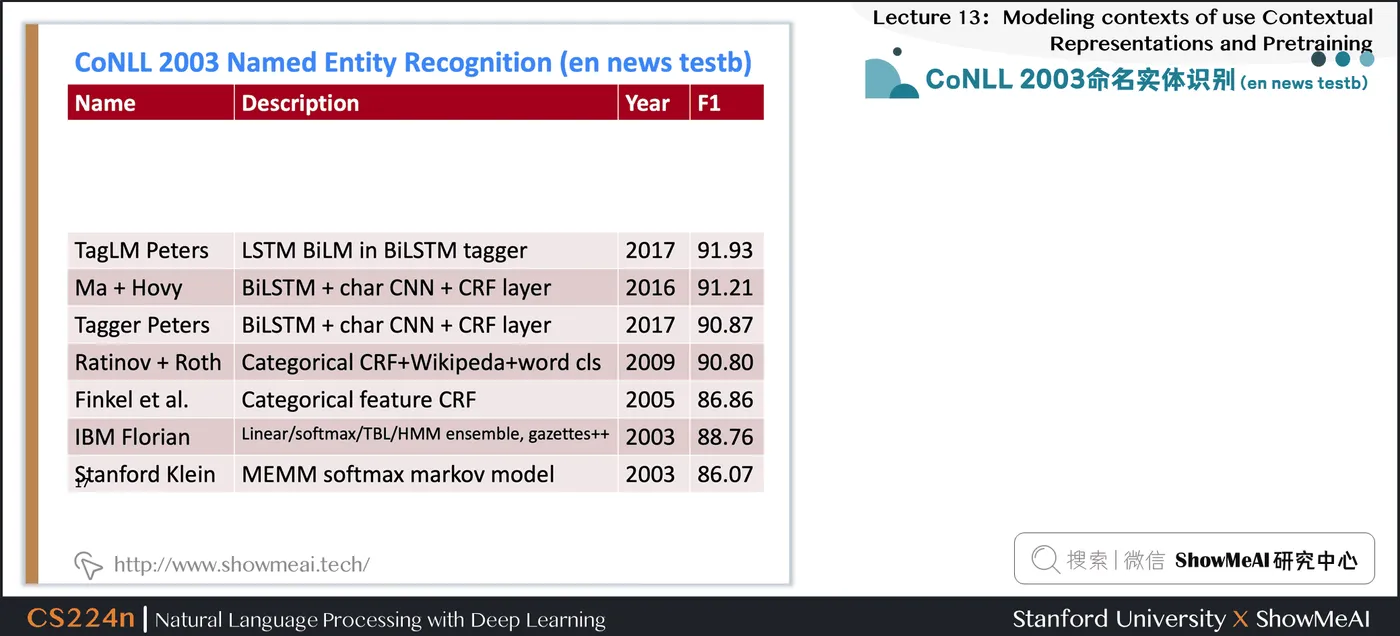 CoNLL 2003命名实体识别 (en news testb)