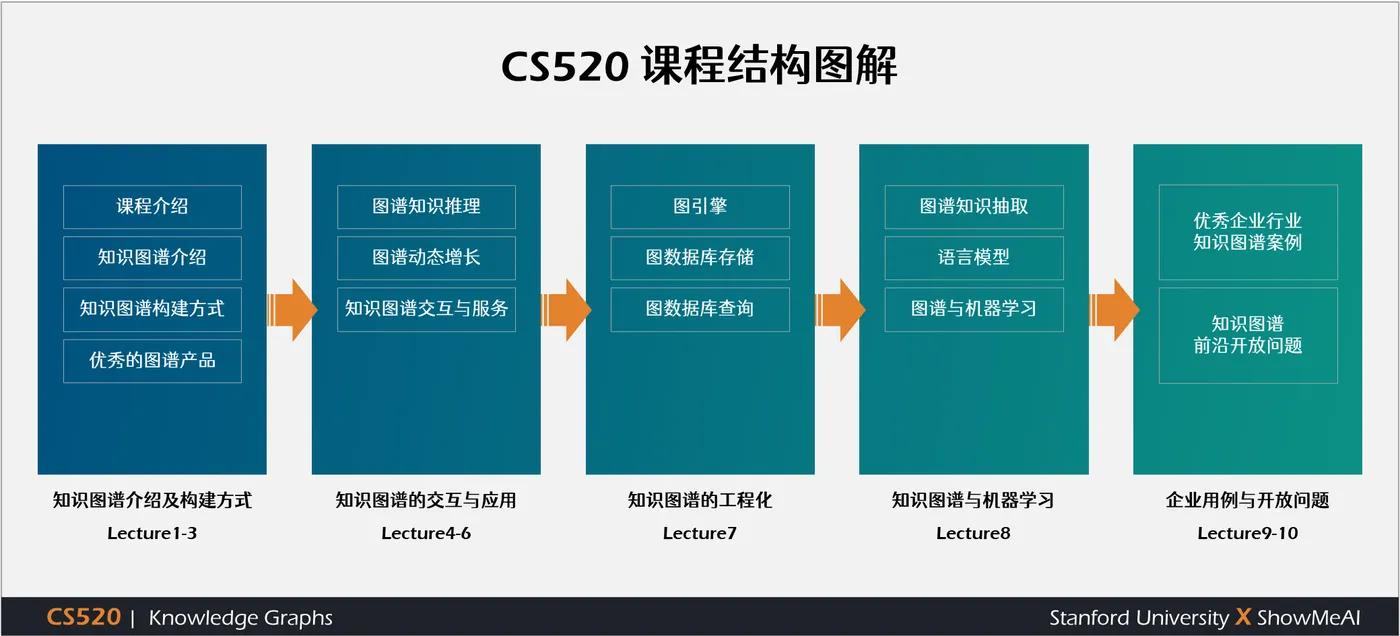 CS520; Knowledge Graphs; 知识图谱