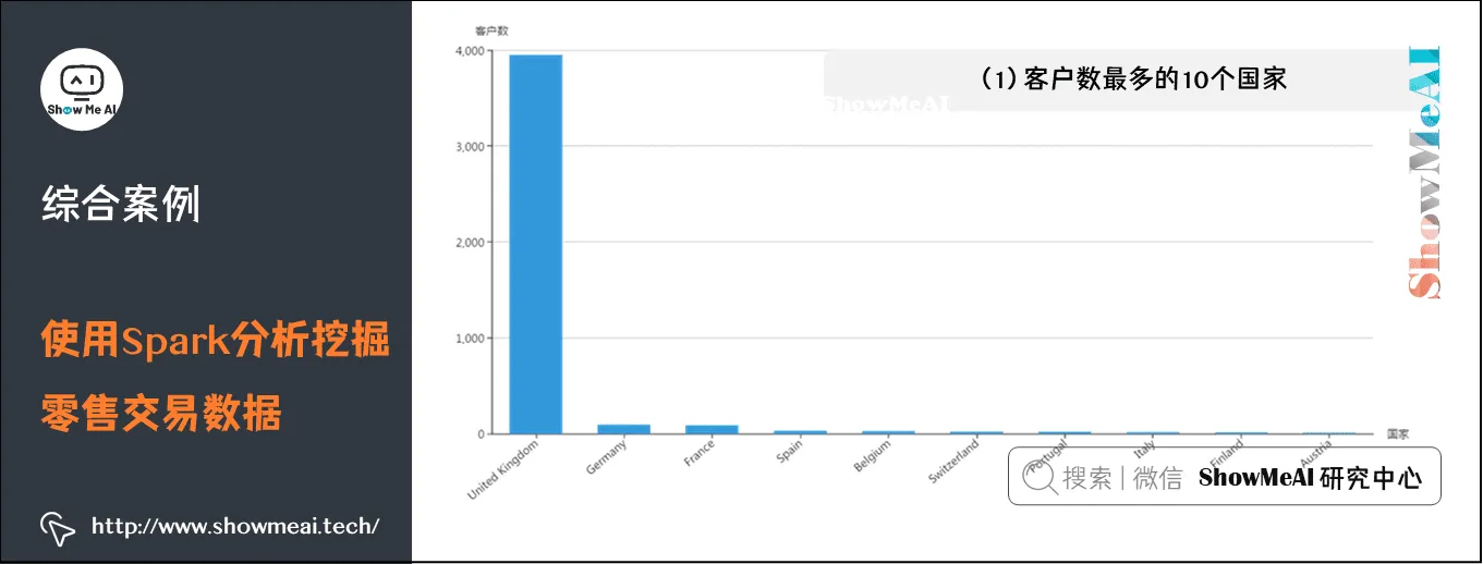 使用Spark分析挖掘零售交易数据; 客户数最多的10个国家; 11-7