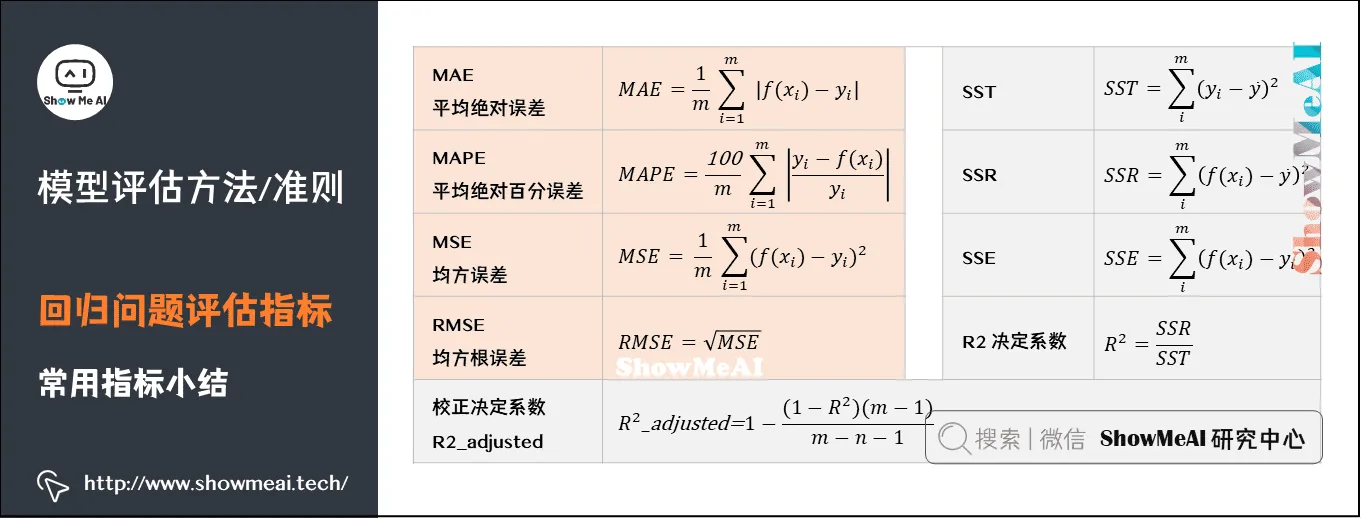 模型评估方法/准则; 回归问题评估指标; 常用指标小结; 2-10