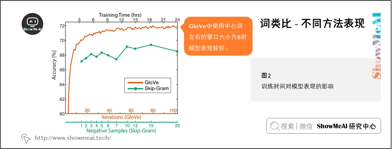 词类比 - 训练时间对模型表现的影响