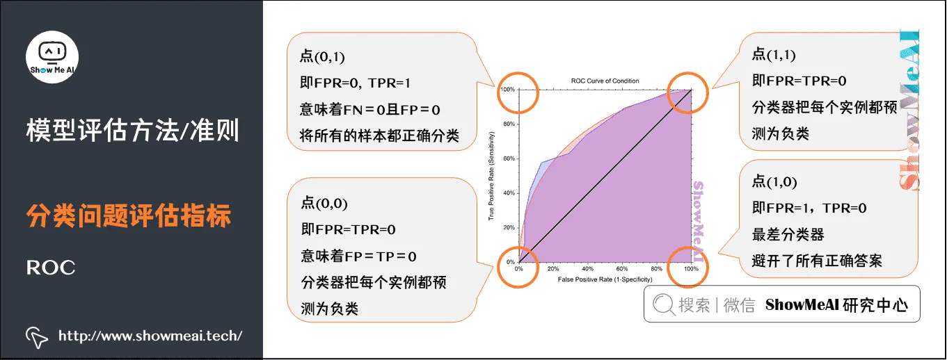 模型评估方法/准则; 分类问题评估指标; ROC; 2-26