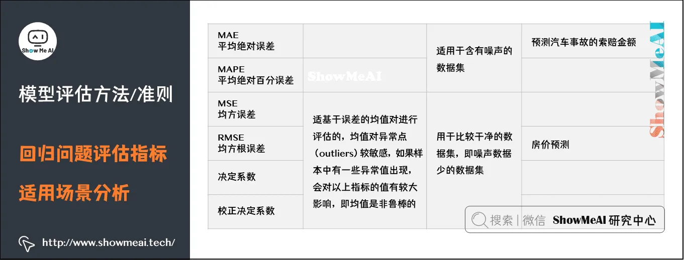 模型评估方法/准则; 回归问题评估指标; 适用场景分析; 2-16