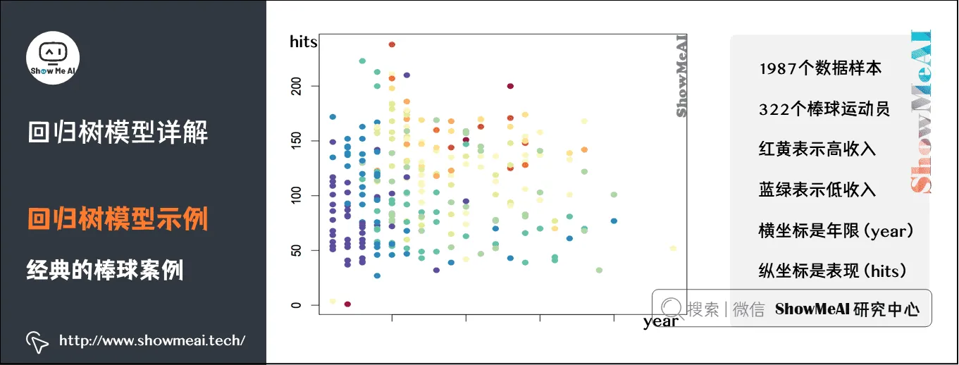 回归树模型详解; 回归树模型示例; 经典的棒球案例; 8-5