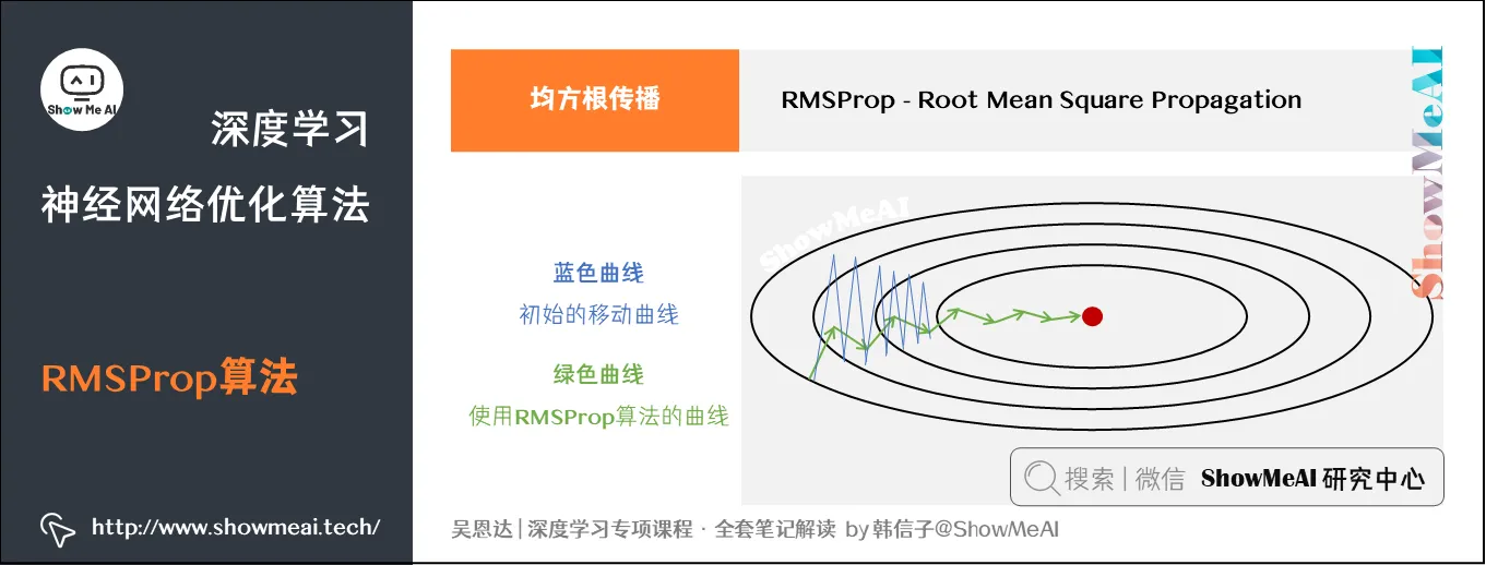 RMSProp算法