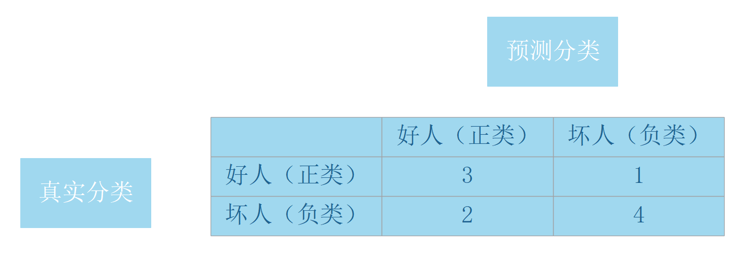 【机器学习】混淆矩阵的原理（理论+图解）