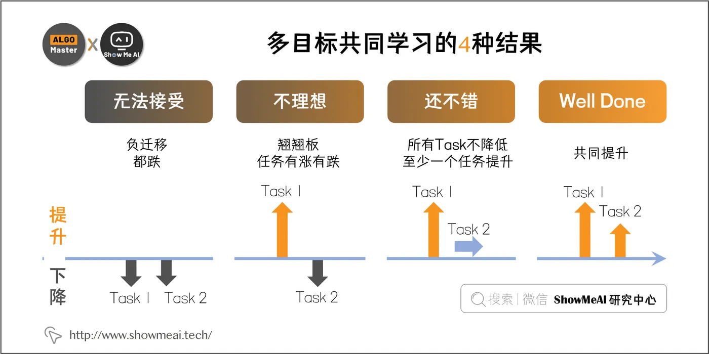 多目标共同学习的4种结果; 1-10