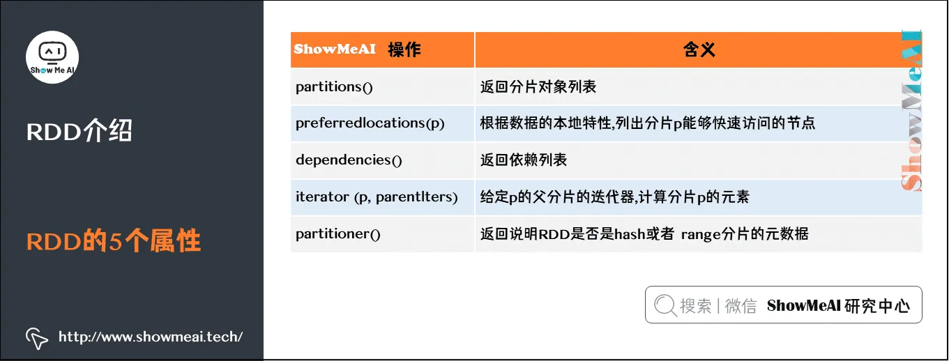 Spark操作; 基于RDD的大数据处理分析; RDD介绍; RDD的5个属性; 8-2