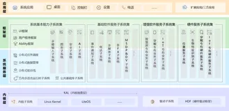 一文了解HarmonyOS系统架构