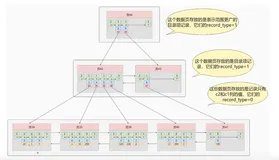 MySql进阶索引篇01——深度讲解索引的数据结构：B+树（二）