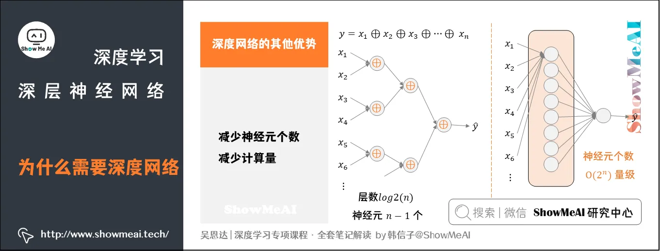 为什么需要深度网络