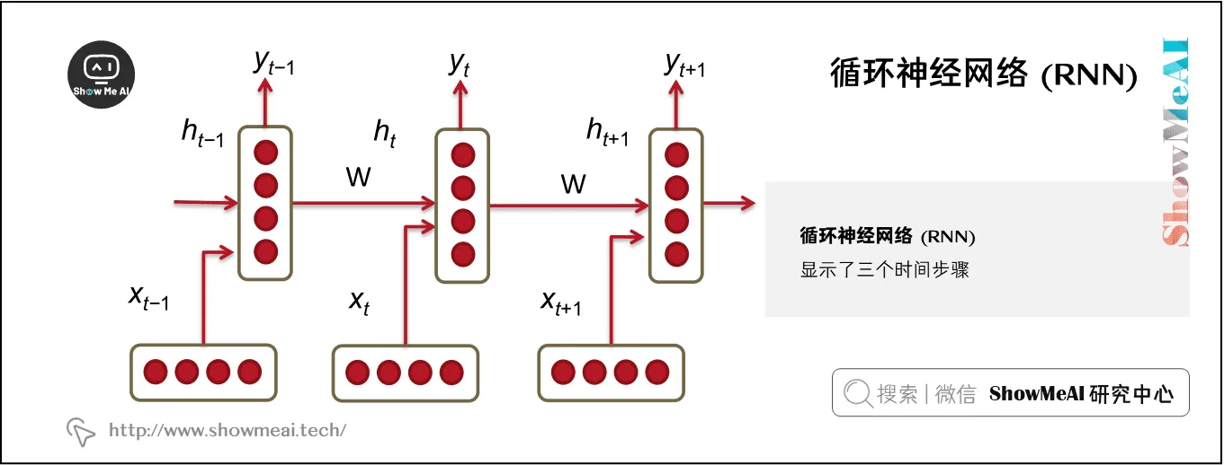 循环神经网络 (RNN)